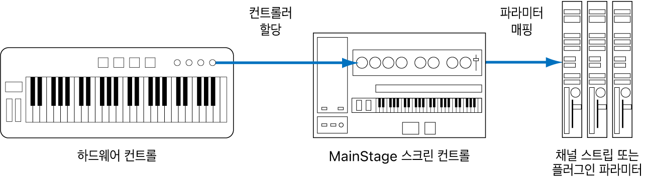 그림. 하드웨어 컨트롤, 스크린 컨트롤, 플러그인 파라미터의 흐름을 나타내는 도표.