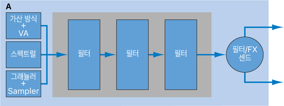 그림. 직렬 소스 필터 구성도.