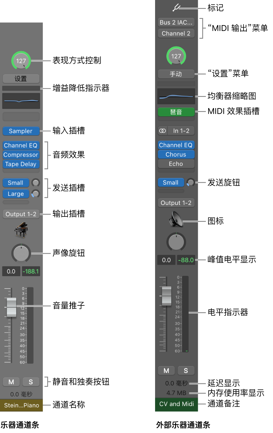 图。MainStage 通道条的功能和控制。