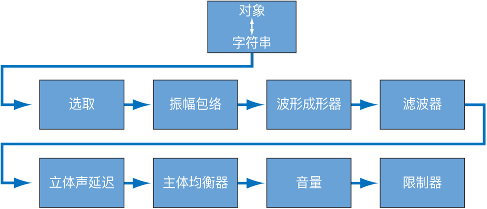 图。该图显示核心合成引擎的信号流。