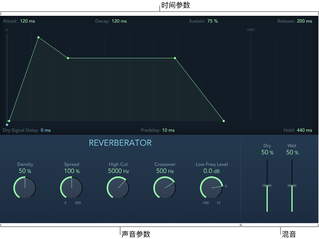 图。显示混音、声音和时间参数的 EnVerb。
