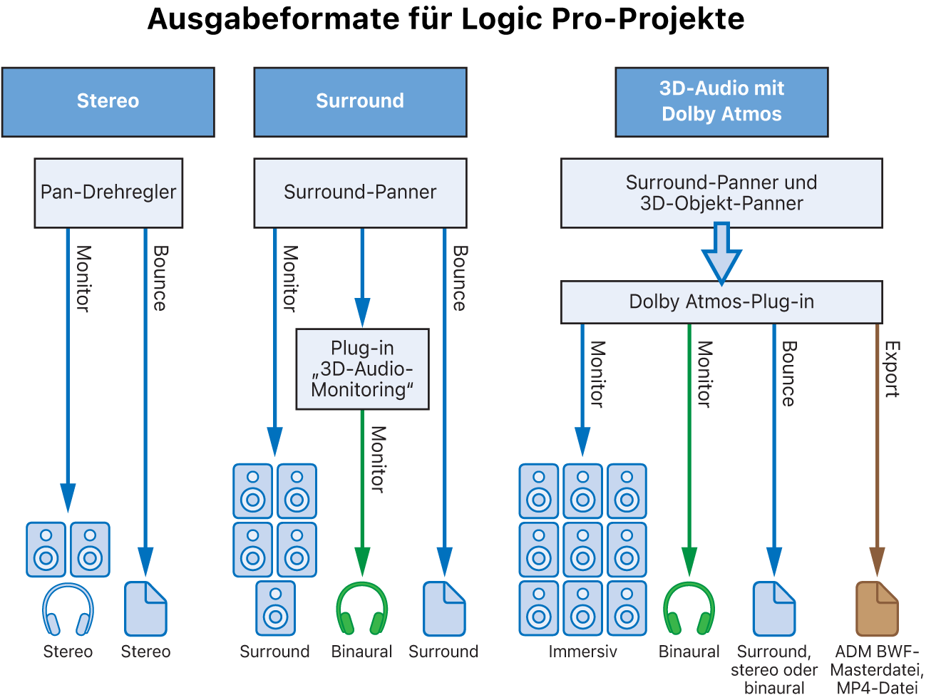 Abbildung. Ausgangsformate für verschiedene Projekttypen