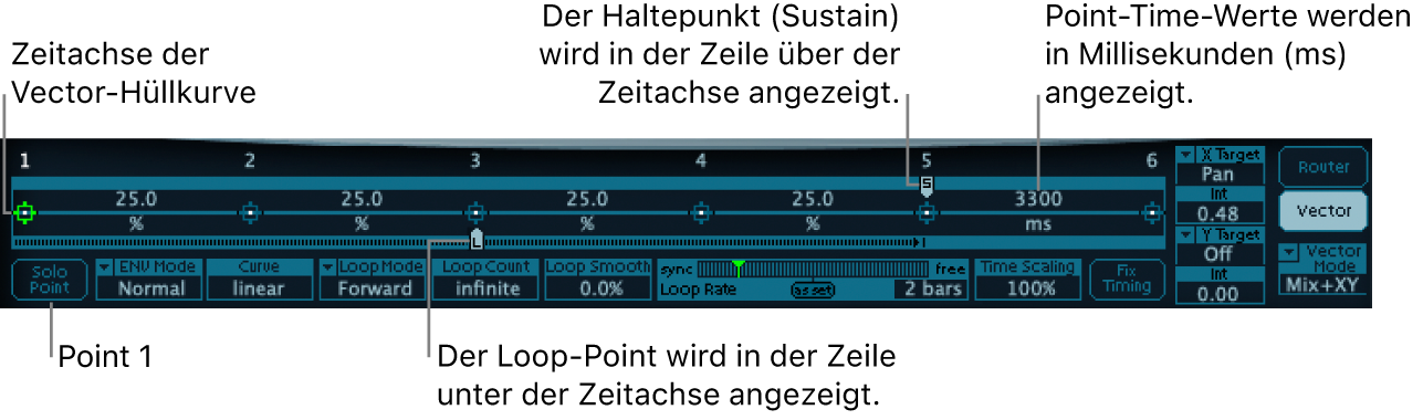 Abbildung. Detaillierter Überblick über die Vector-Hüllkurve mit Anzeige der Zeitachse sowie von Startpunkt, Loop-Punkt und Sustain-Punkt