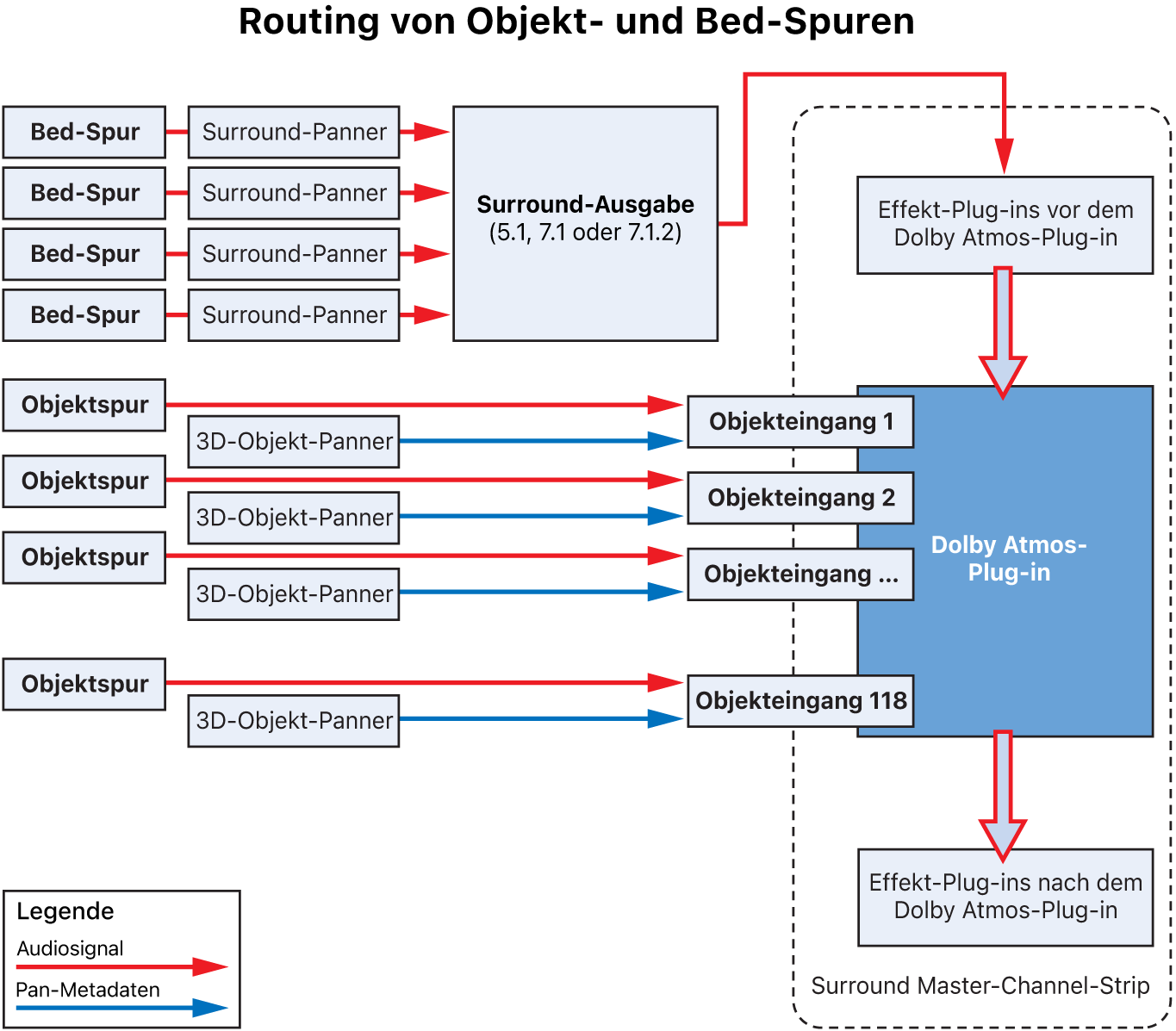 Abbildung. Das Routing von Bed-Spuren und Objektspuren