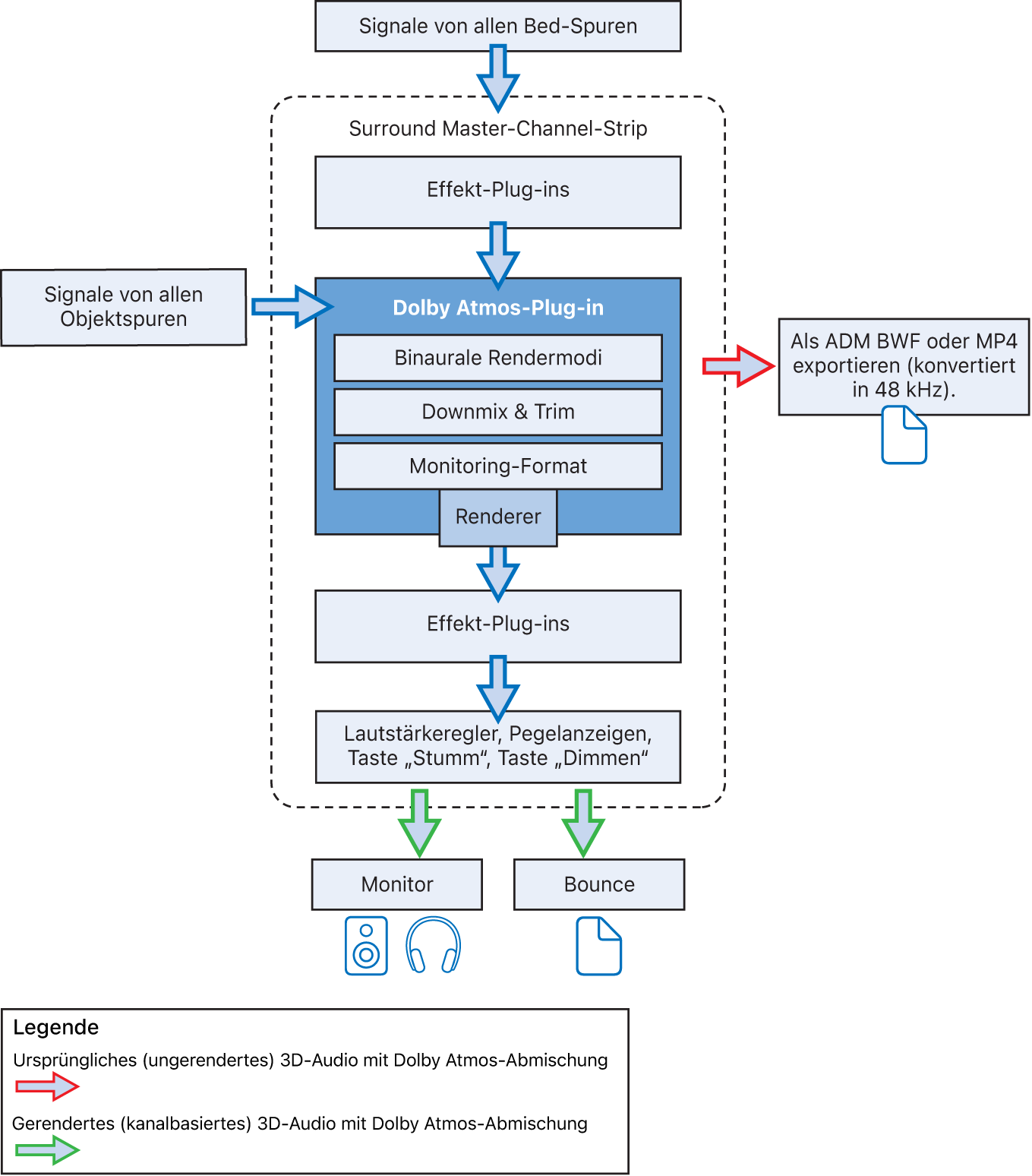 Abbildung. Dolby Atmos-Plug-in – Signalfluss.