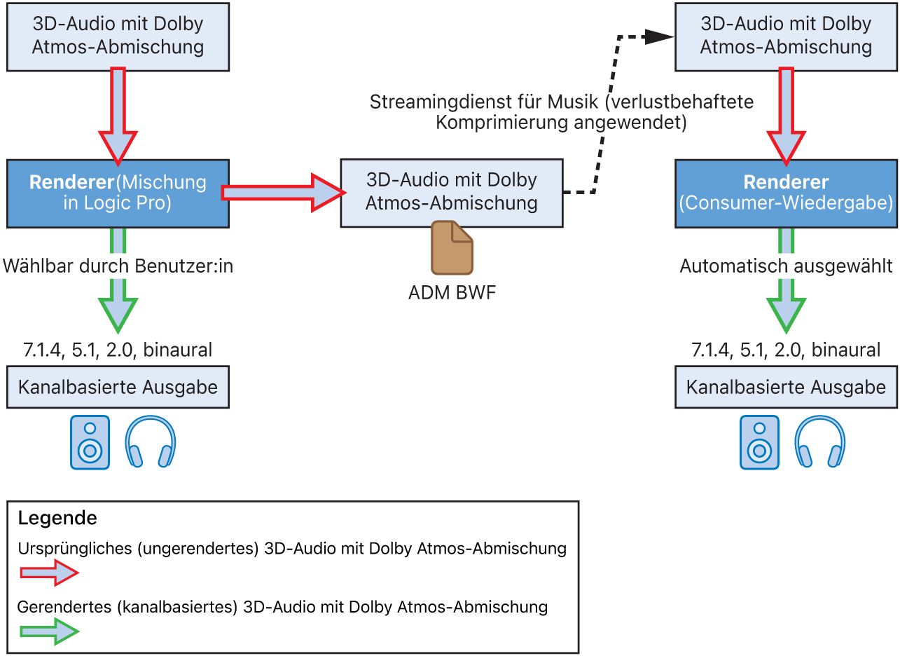 Abbildung. Ein „3D-Audio mit Dolby Atmos“-Mix auf einen kanalbasierten Ausgang rendern.