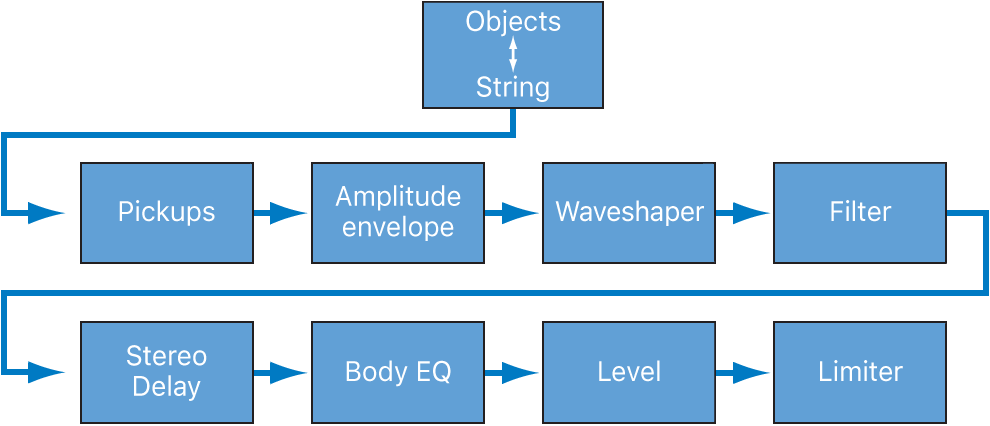 Figure. Diagram showing the signal flow of the core synthesis engine.