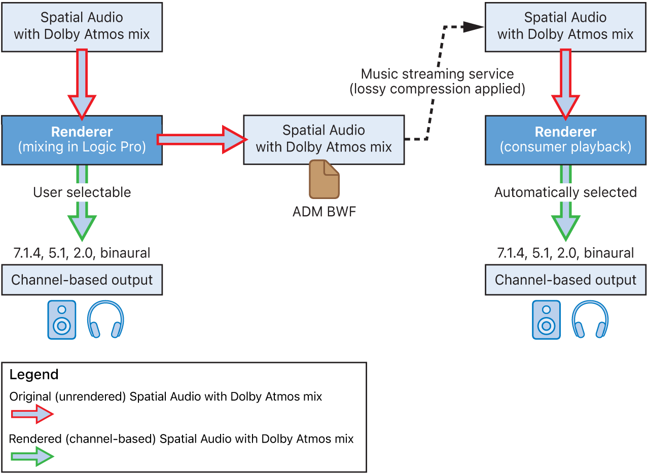 Figure. Rendering an object-based Spatial Audio with Dolby Atmos mix to a channel-based output.