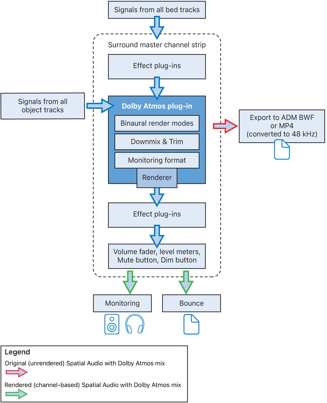 Figure. Dolby Atmos plug-in signal flow.