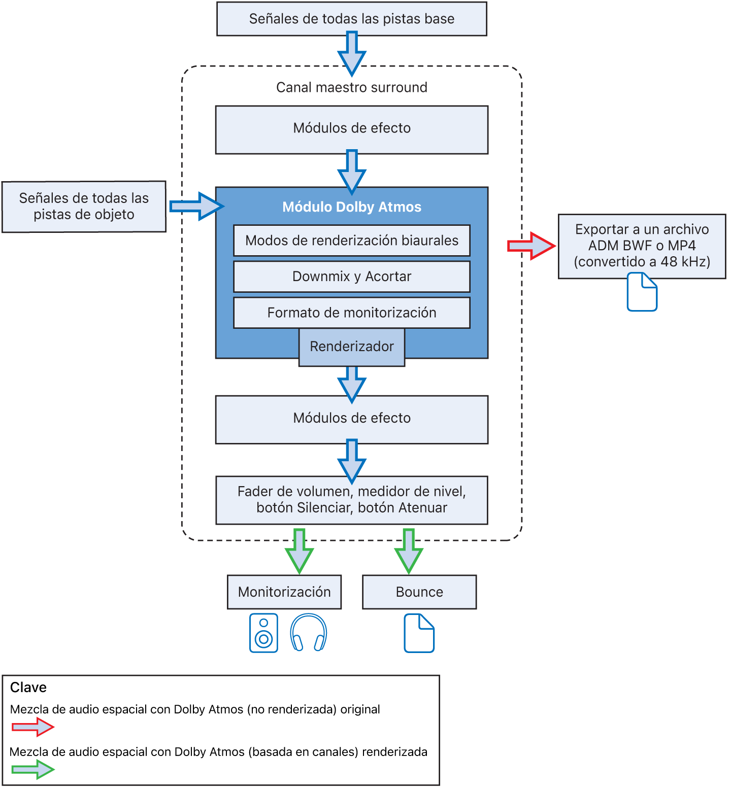 Ilustración. Flujo de señal del módulo Dolby Atmos.