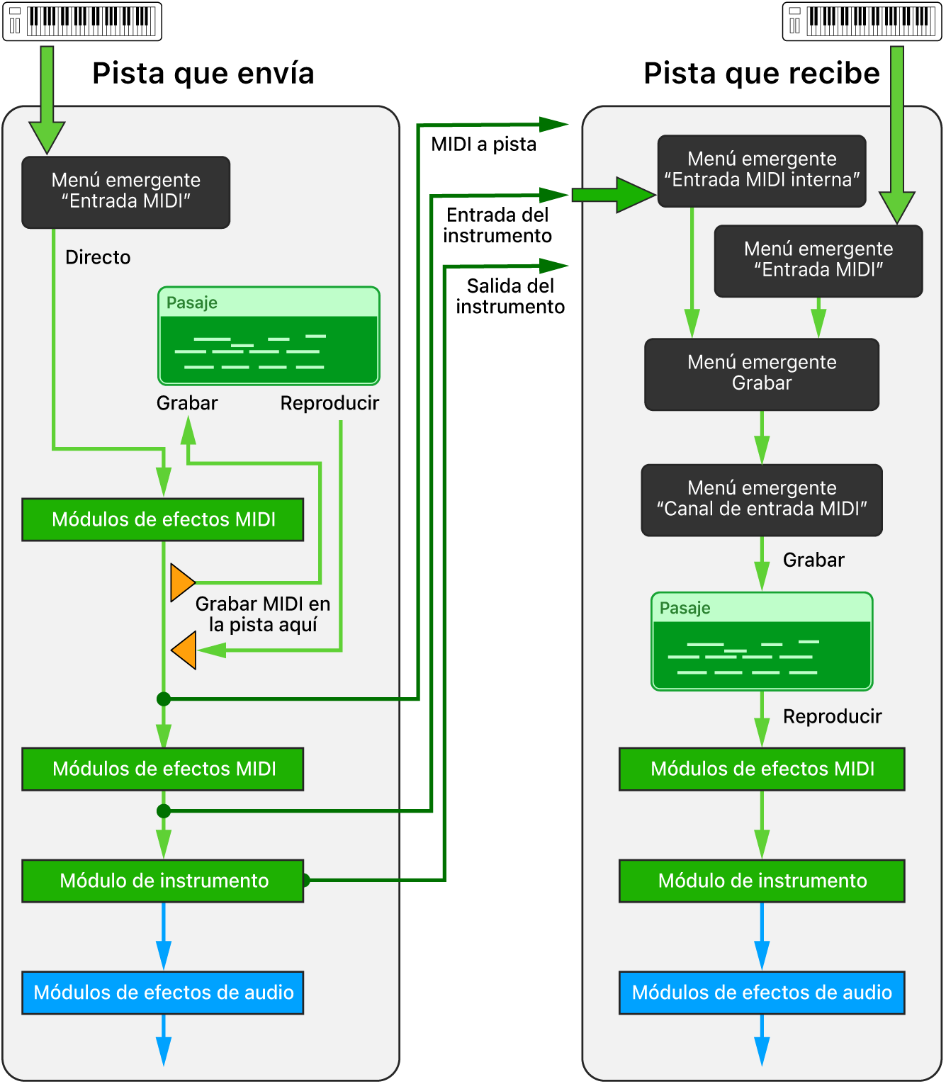 Ilustración. Direccionamiento de “Entrada MIDI interna”.