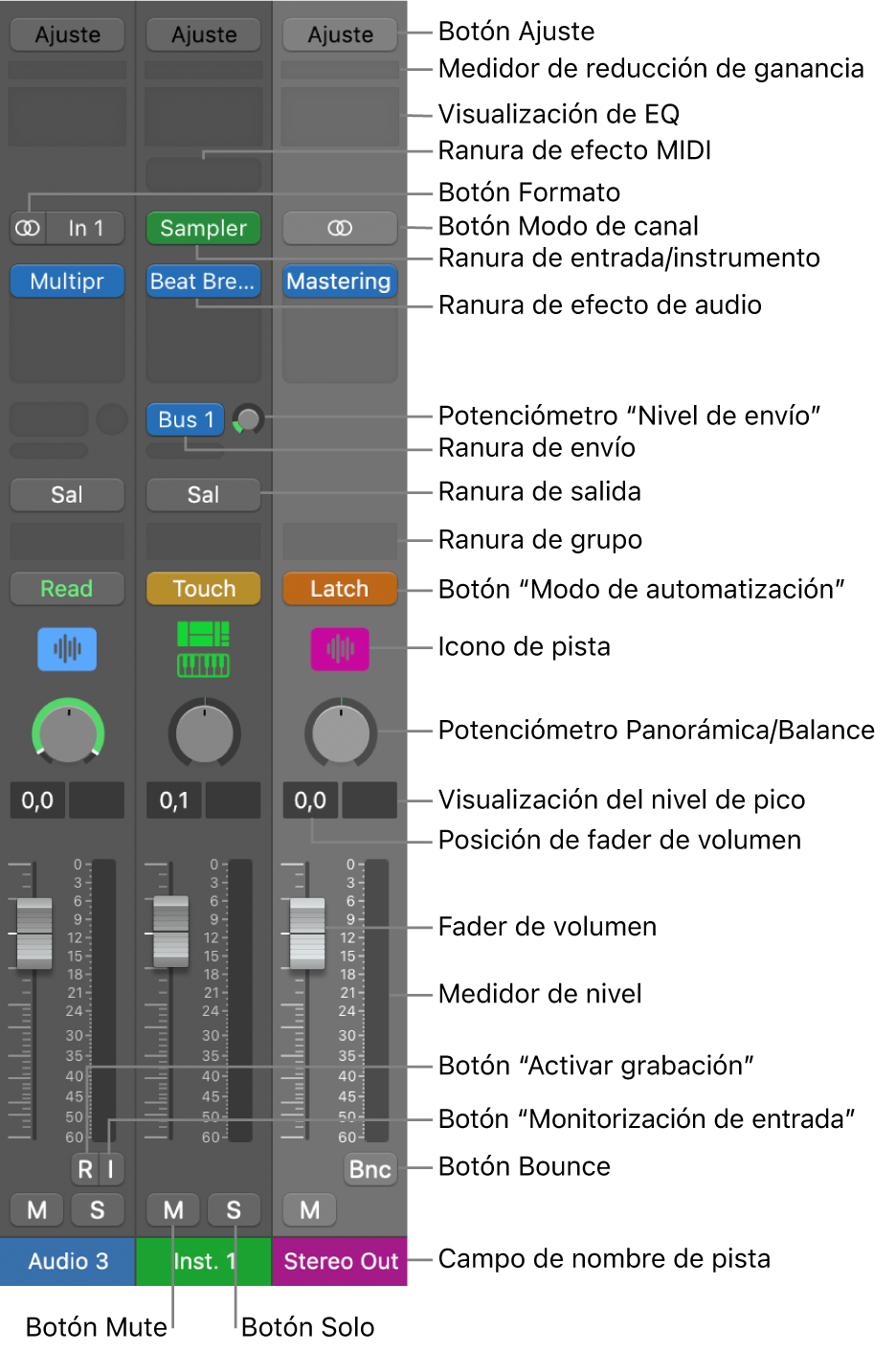 Ilustración. Controles de canal del mezclador.