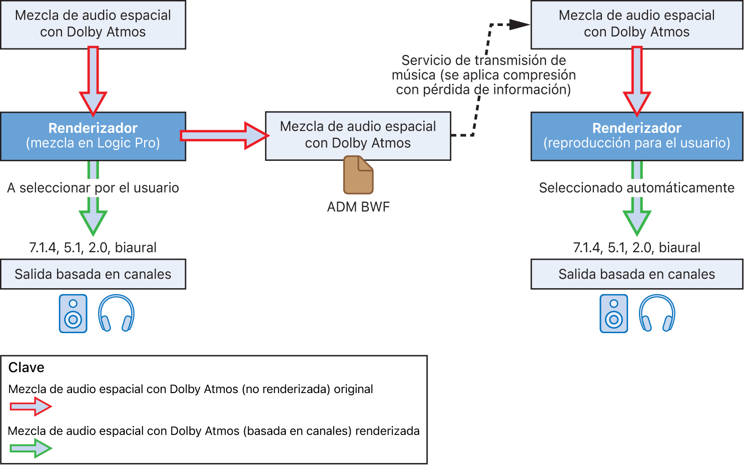 Ilustración. Renderización de una mezcla de audio espacial con Dolby Atmos basada en objetos a una salida basada en canales.