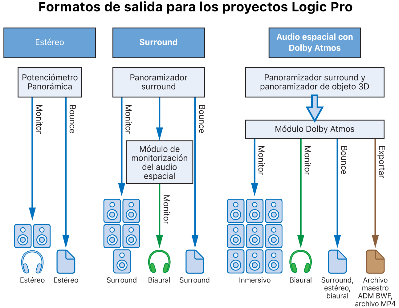 Ilustración. Formatos de salida de diferentes tipos de proyecto.
