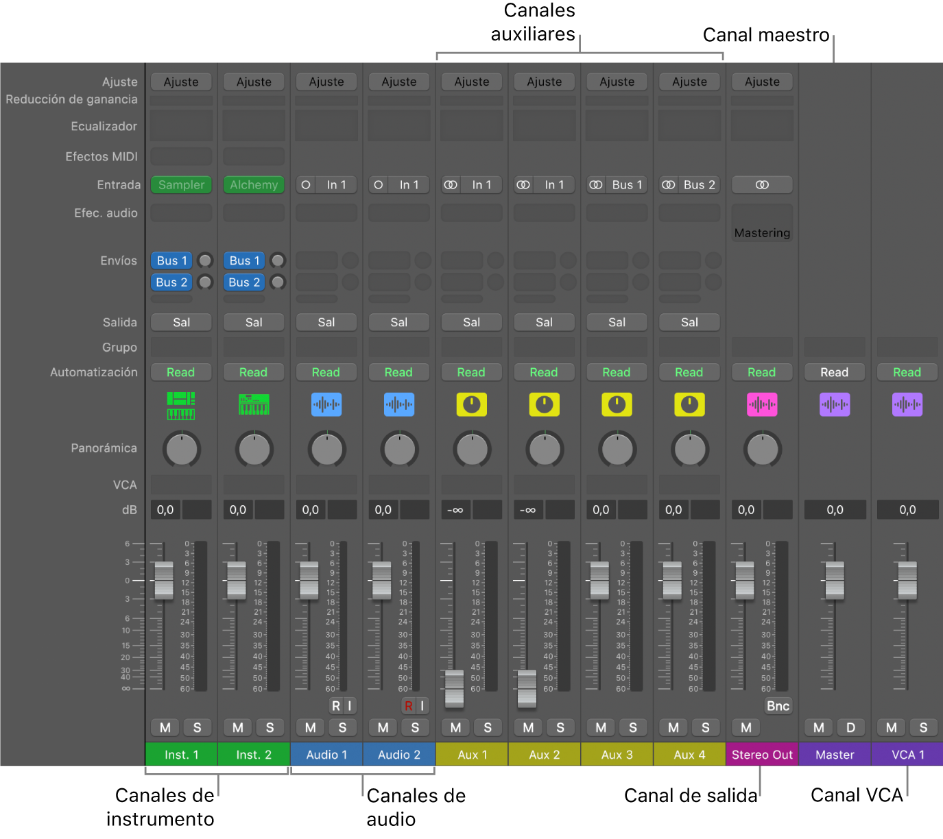 Ilustración. Tipos de canales del mezclador.