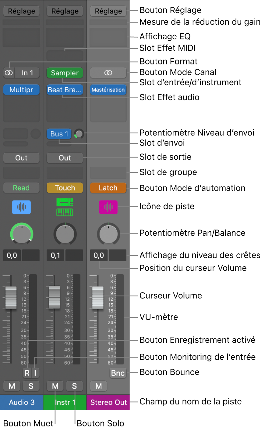 Figure. Commandes des tranches de console de la table de mixage.