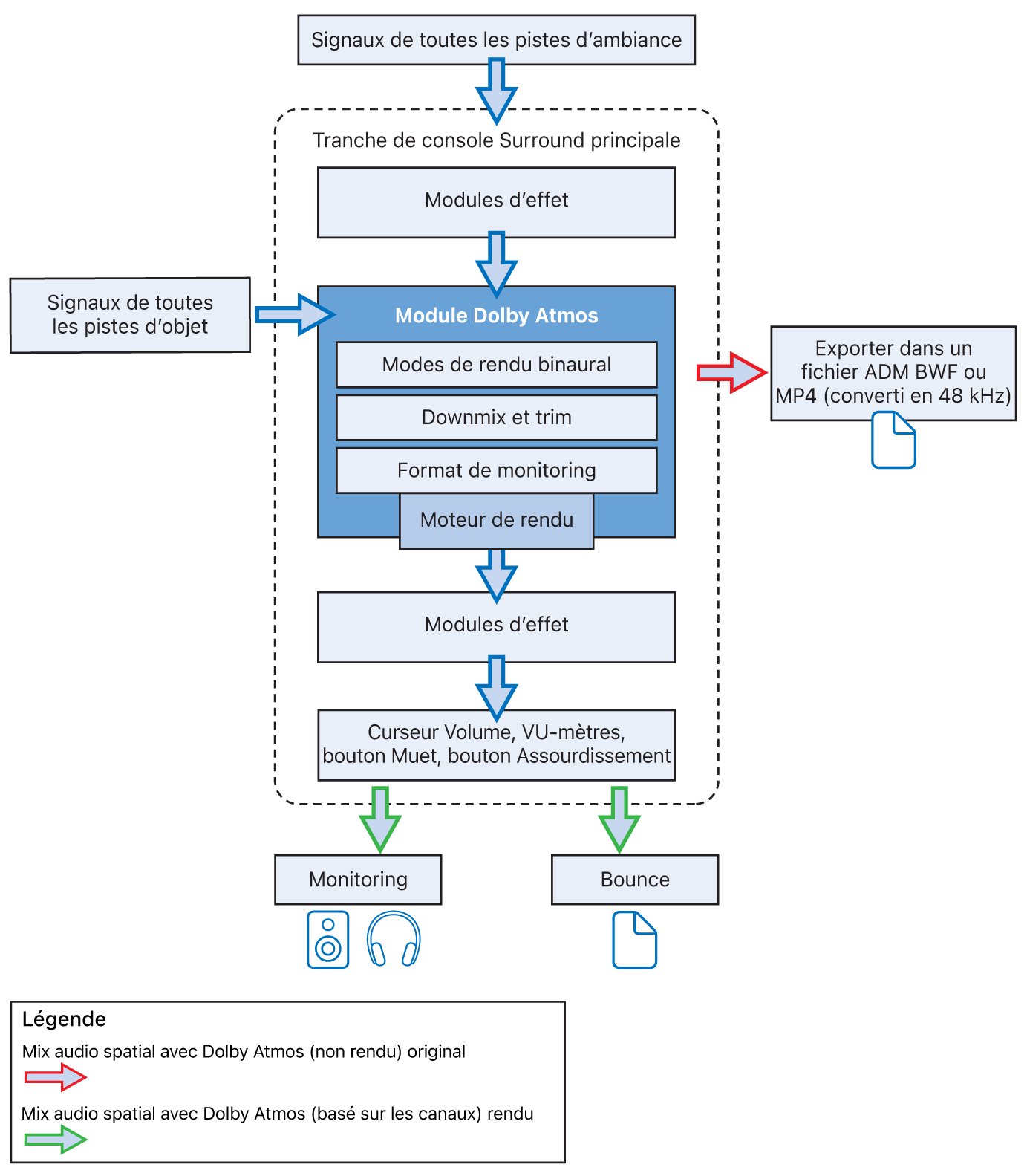 Figure. Flux du signal du module Dolby Atmos.