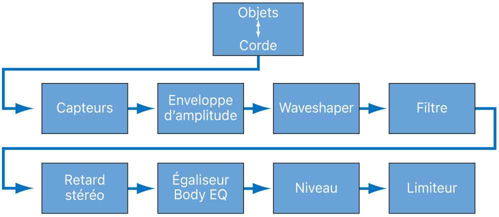 Figure. Ce diagramme illustre le cheminement des signaux du moteur de synthèse de base.
