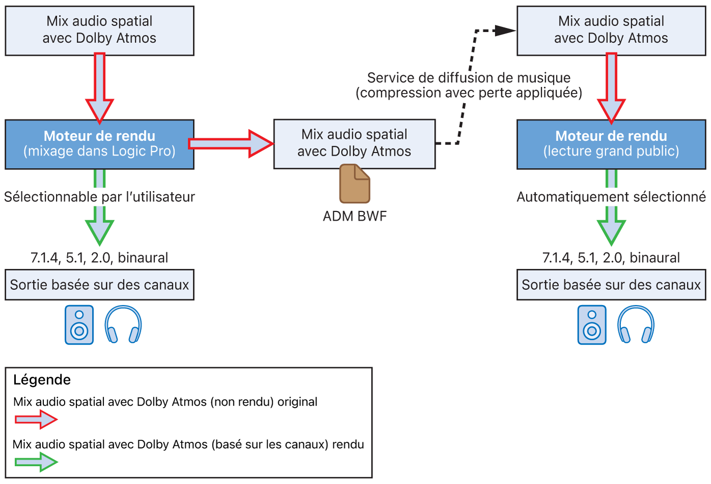 Figure. Rendu d’un mixage Audio spatial avec Dolby Atmos basé sur des objets vers une sortie basée sur des canaux.