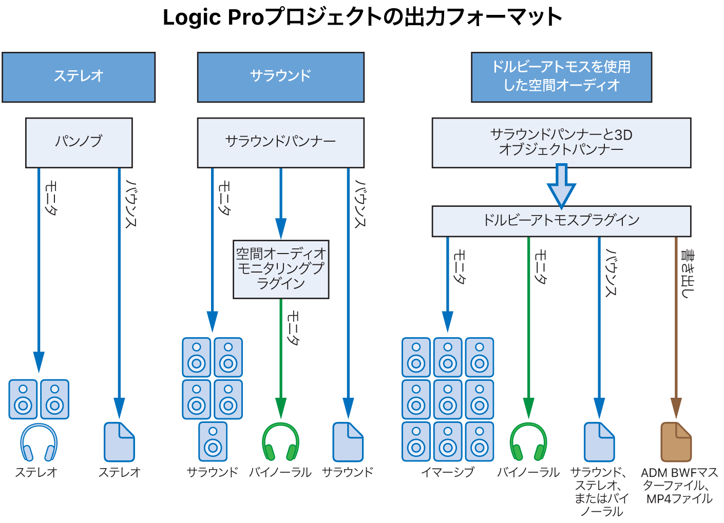 図。異なるプロジェクトタイプの出力フォーマット。