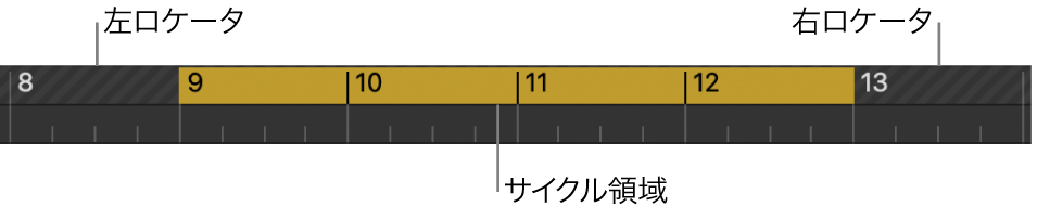 図。バールーラ。左右のロケータの間にサイクル範囲があります。