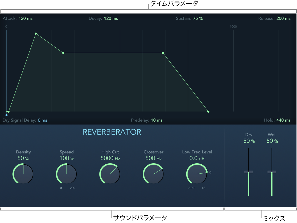 図。EnVerbのミックスパラメータ、サウンドパラメータ、タイムパラメータ。