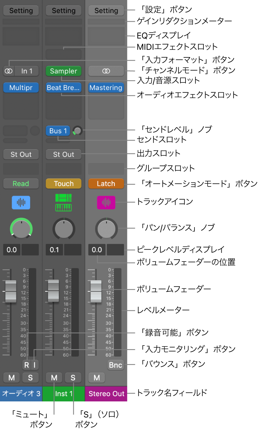 図。ミキサーのチャンネルストリップのコントロール。