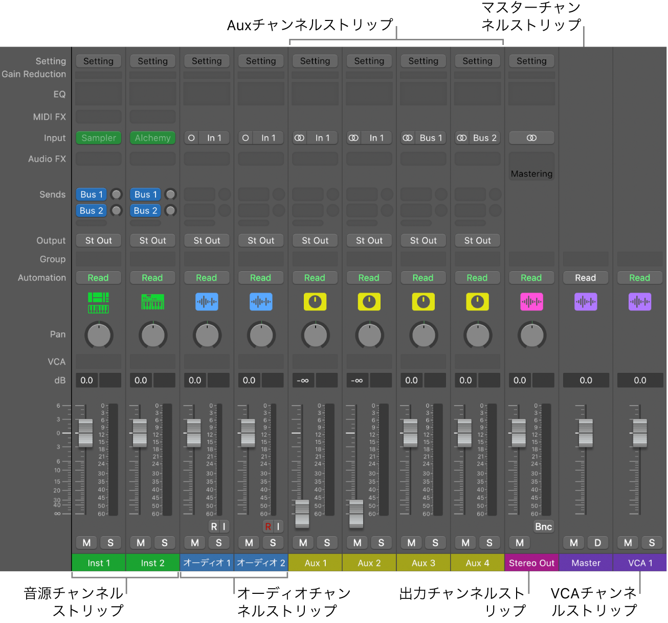 図。ミキサーのチャンネルストリップのタイプ。
