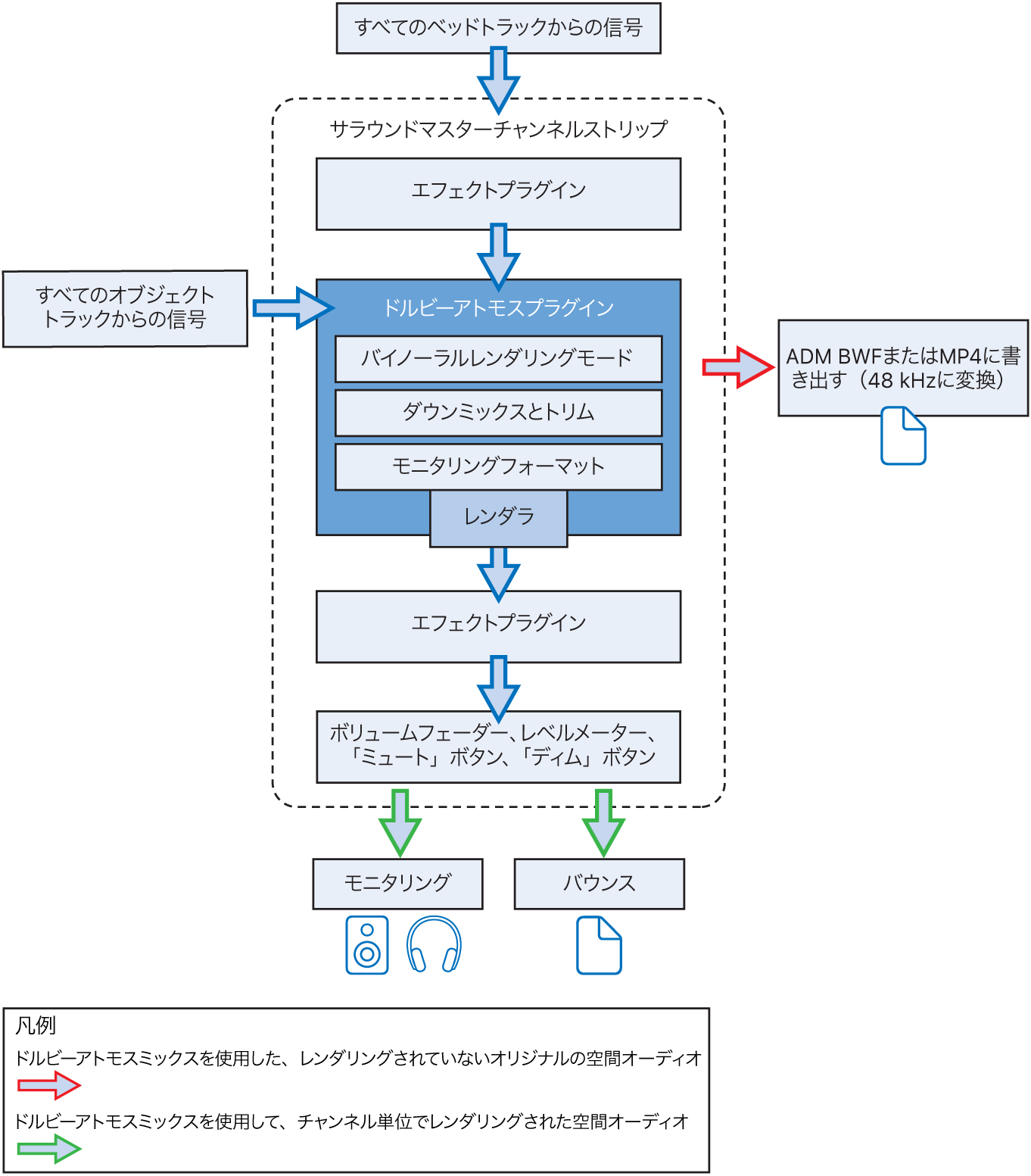図。ドルビーアトモスプラグインのシグナルフロー