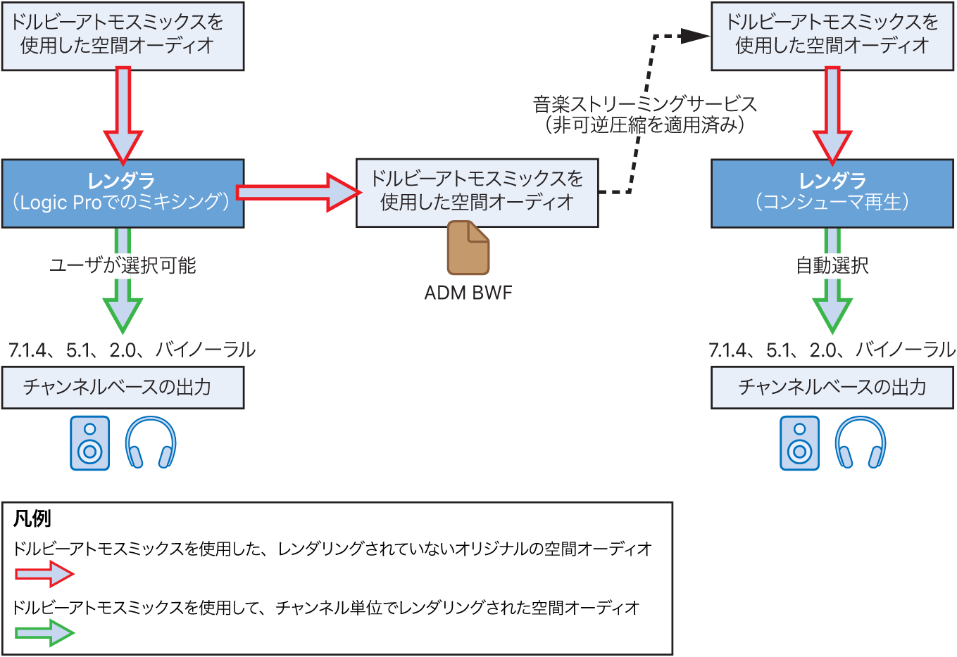図。オブジェクトベースのドルビーアトモスを使用する空間オーディオのミックスからチャンネルベースの出力へのレンダリング。