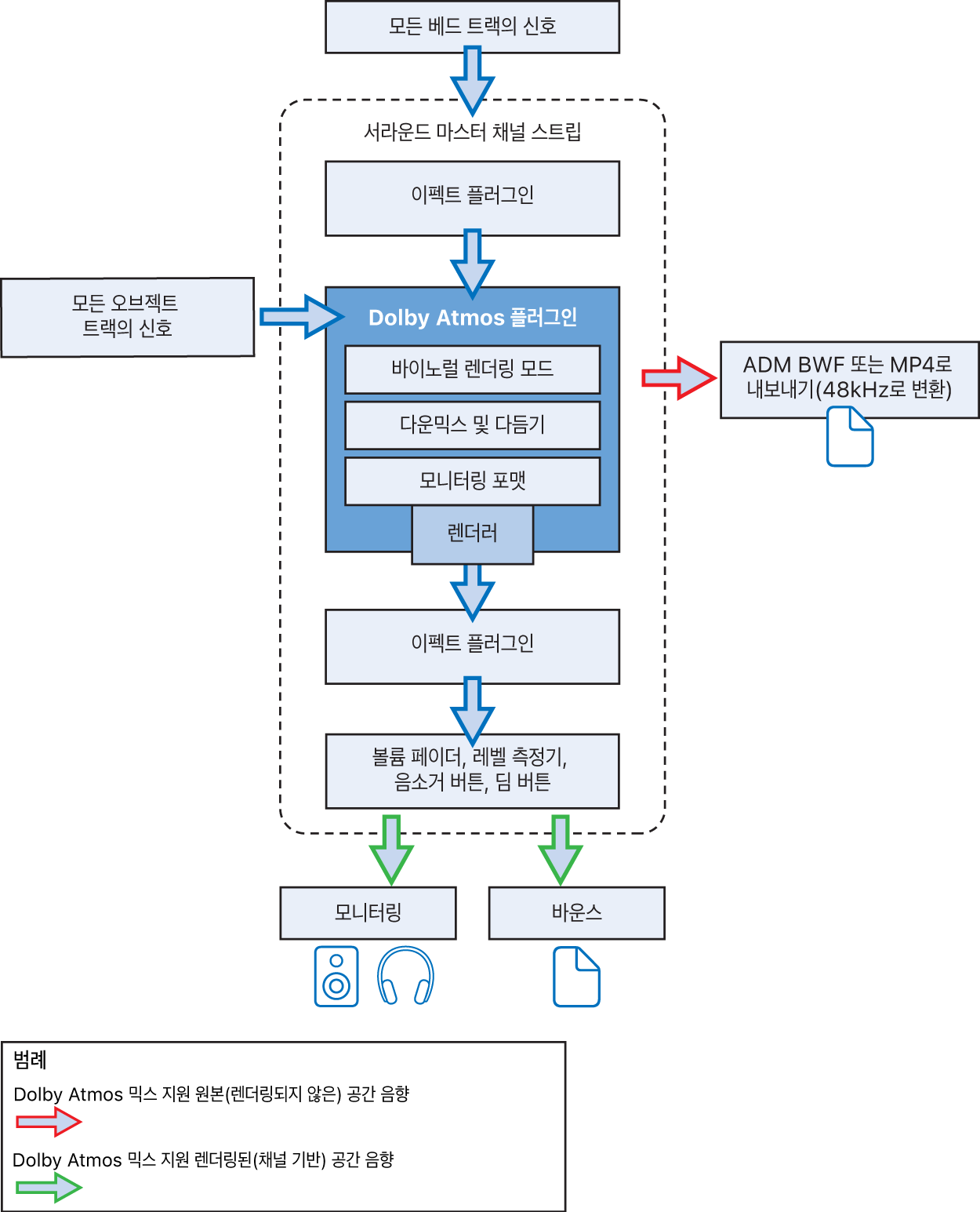 그림. Dolby Atmos 플러그인 신호 흐름.