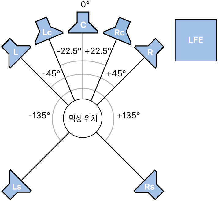 그림. 7.1(SDDS) 서라운드 포맷의 일러스트레이션.