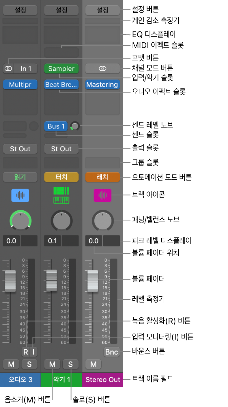 그림. 믹서의 채널 스트립 컨트롤.