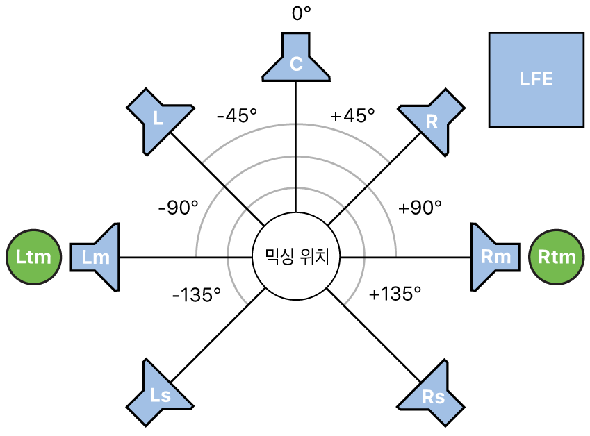 그림. 7.1.2 서라운드 포맷의 일러스트레이션.