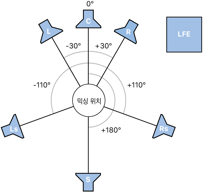 그림. 6.1 서라운드 포맷의 일러스트레이션.