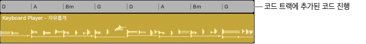 그림. 코드 트랙에서 코드 진행이 코드 그룹으로 나타나고, 프로젝트 키에 맞춰 코드가 조정됨.