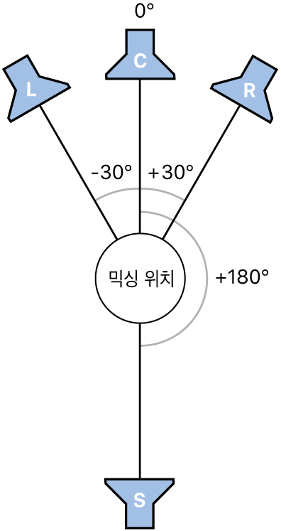 그림. LCRS 서라운드 포맷의 일러스트레이션.