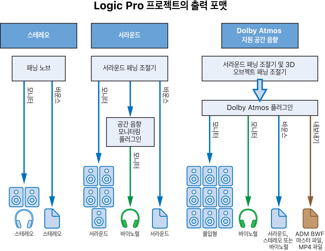 그림. 다양한 프로젝트 유형에 사용되는 출력 포맷.