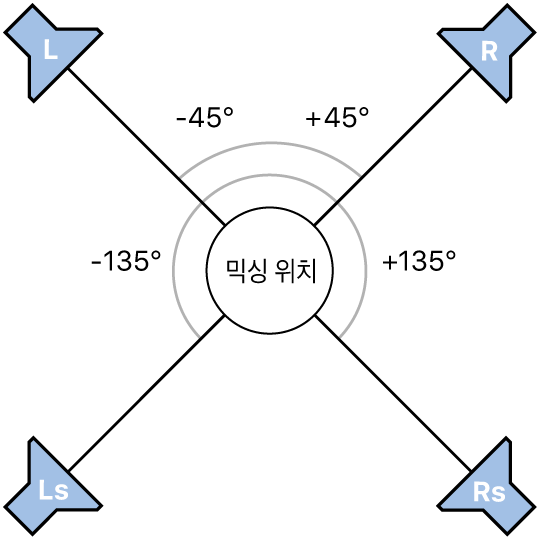 그림. 쿼드러포닉 서라운드 포맷의 일러스트레이션.