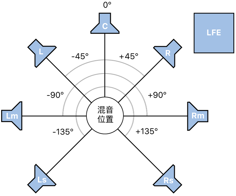 图。7.1 环绕声格式图例。