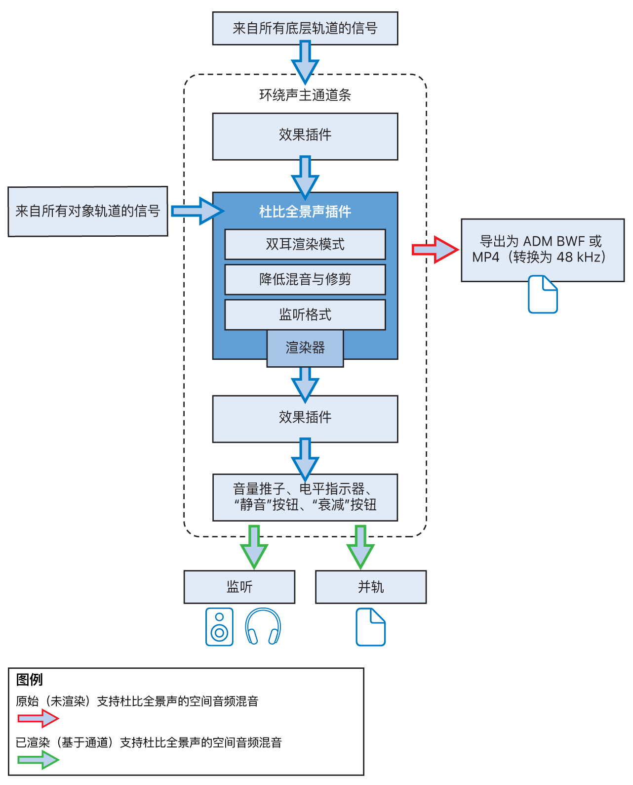 图。Dolby Atmos 插件信号流。