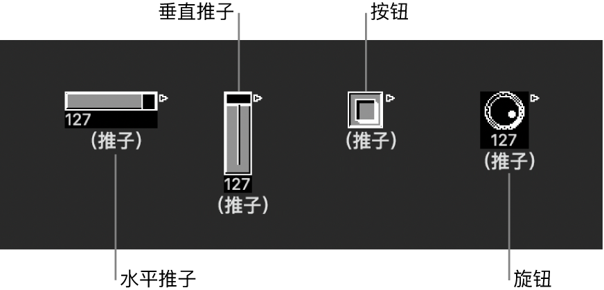 图。水平、垂直、按钮和旋钮推子类型。