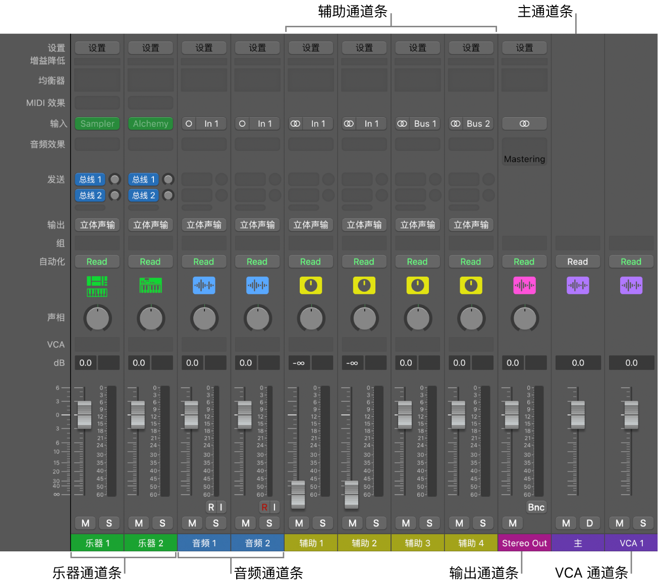 图。混音器中的通道条类型。