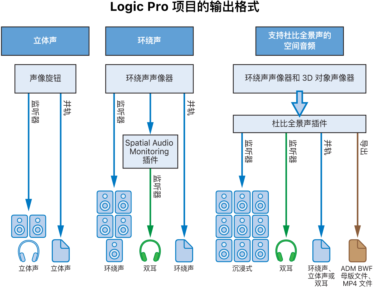 图。不同项目类型的输出格式。