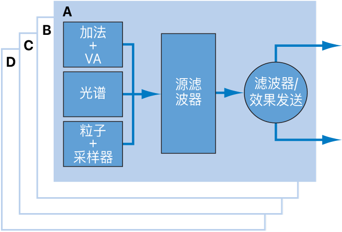 图。源元素和信号流图。