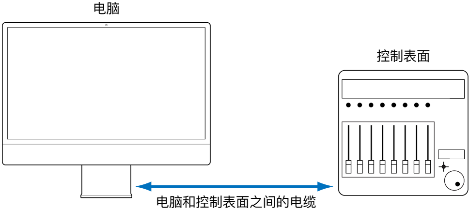 图。图像显示控制表面与电脑之间的连接。