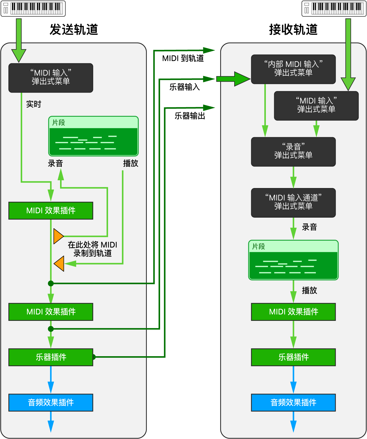 图。“内部 MIDI 输入”发送。