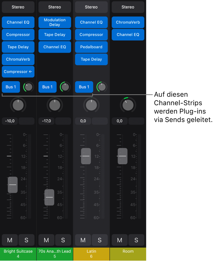 Abbildung. Mixer mit Channel-Strips, die über einen Send auf einen Aux-Channel-Strip geroutet werden.