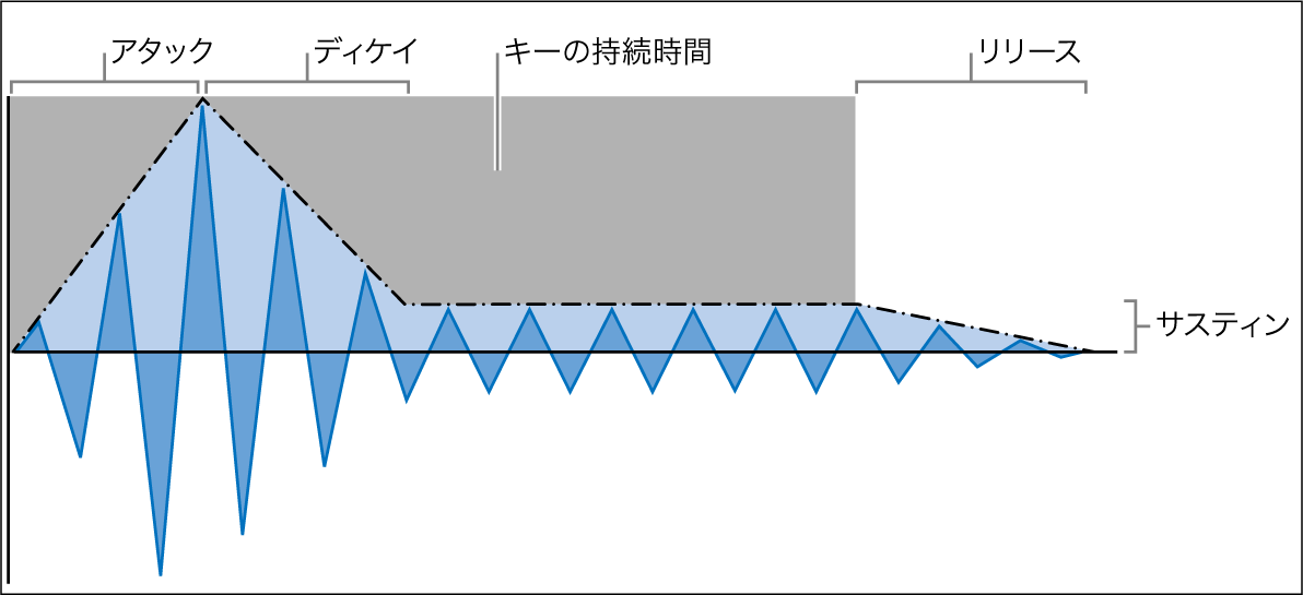 アタック、ディケイ、サスティン、およびリリース - Apple サポート (日本)