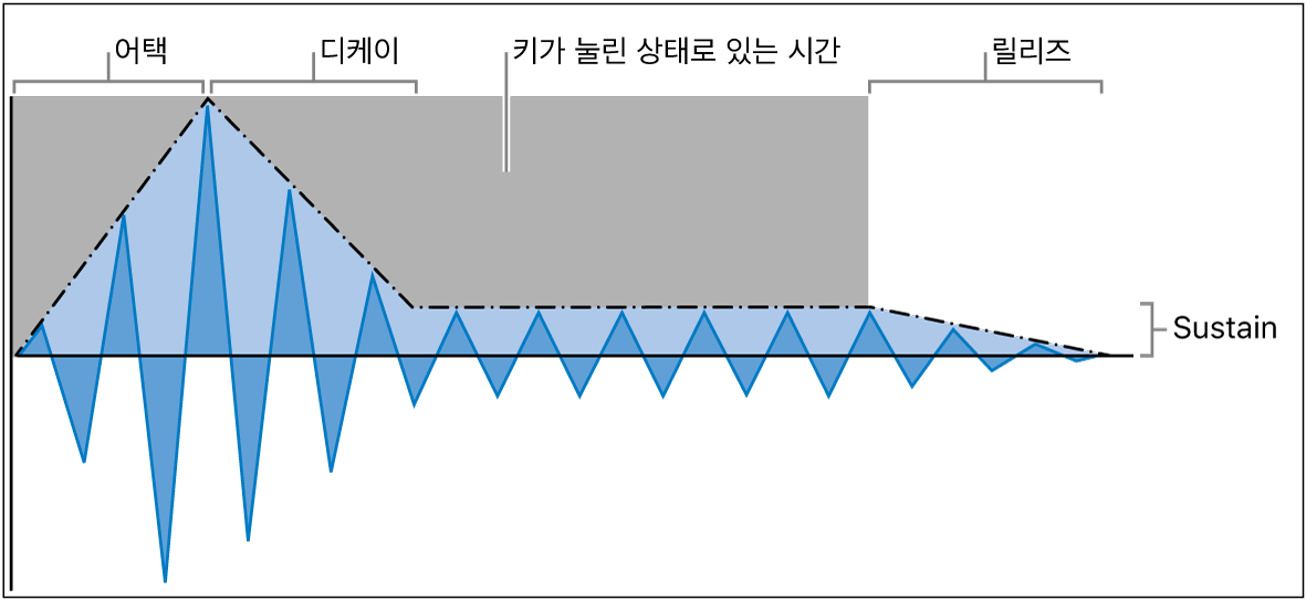 그림. ADSR(Attack, Decay, Sustain 및 Release) Envelope 파라미터.